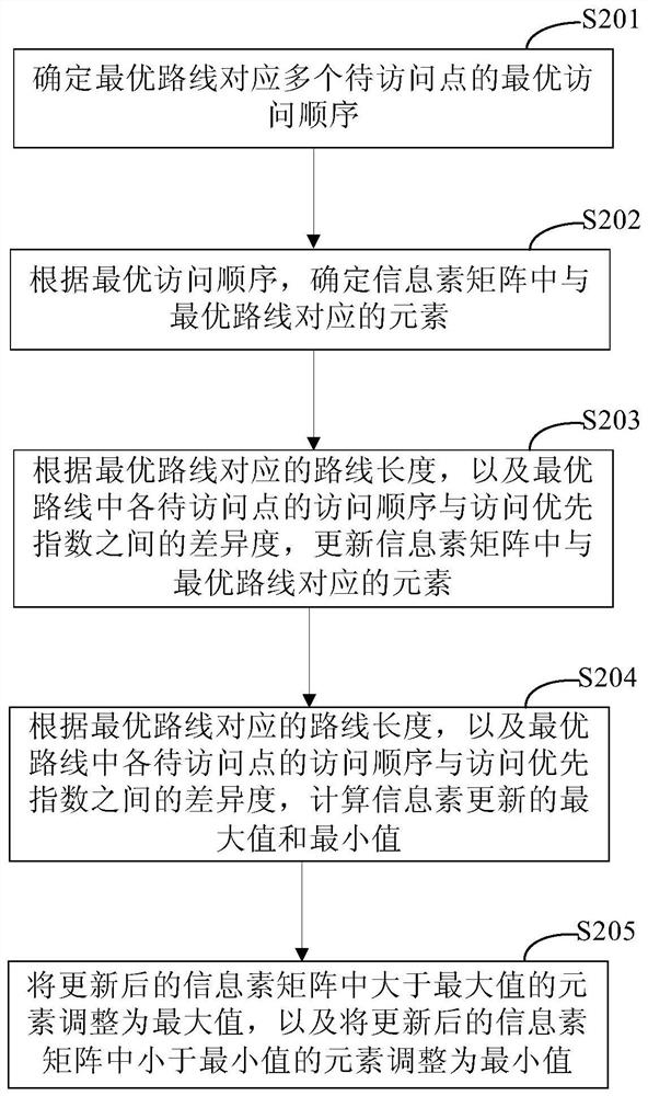 Multi-target route planning method and device, electronic equipment and storage medium