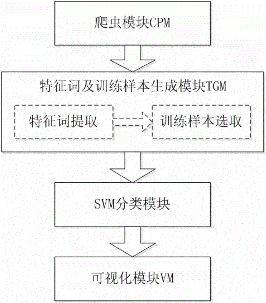 Sentiment classification system and method based on support vector machine
