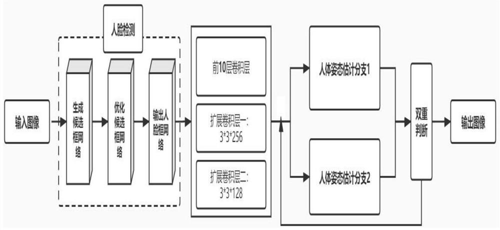 2D multi-person posture estimation method combined with face detection