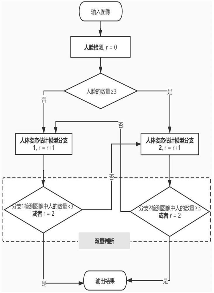 2D multi-person posture estimation method combined with face detection