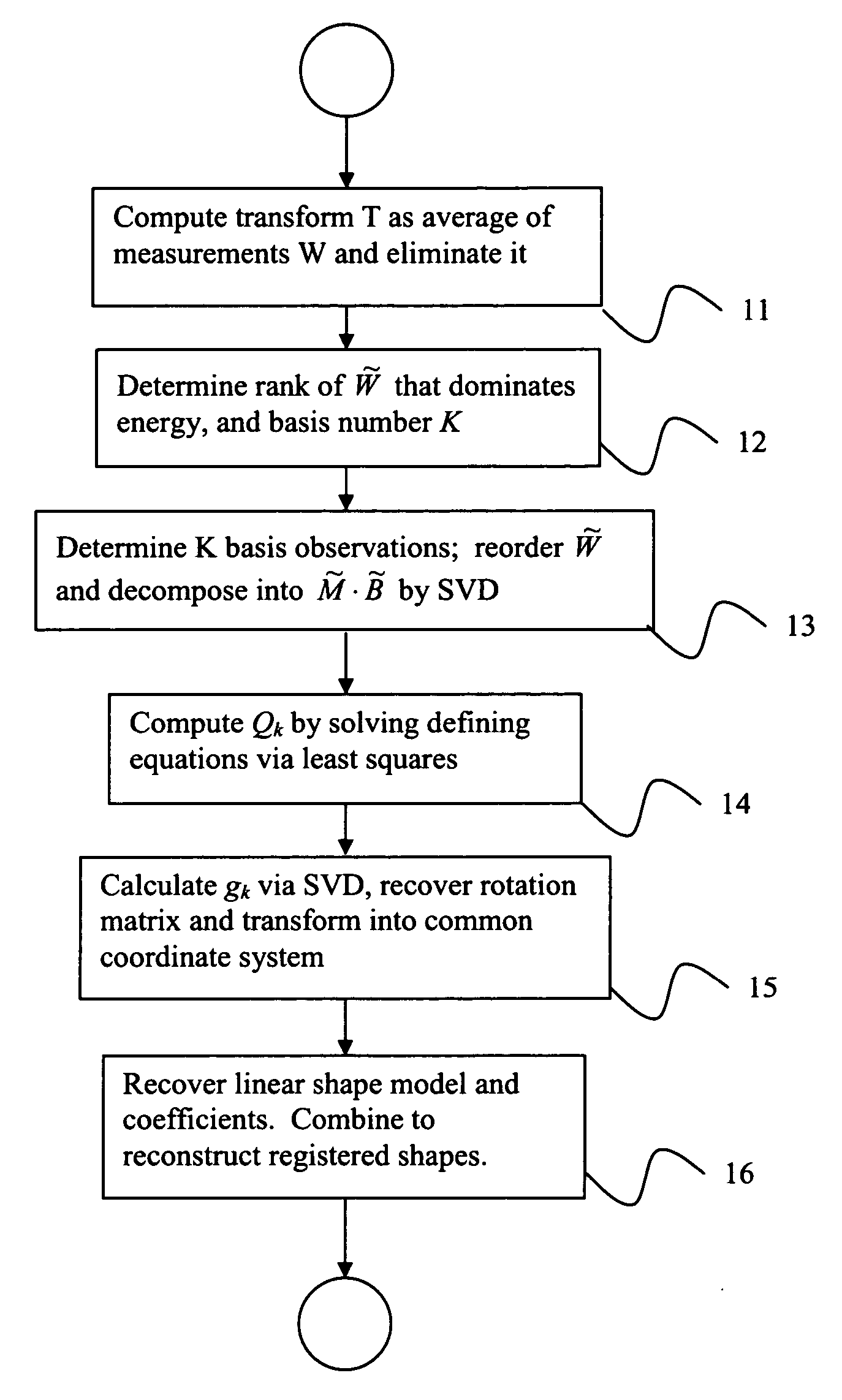 System and method for registration and modeling of deformable shapes by direct factorization