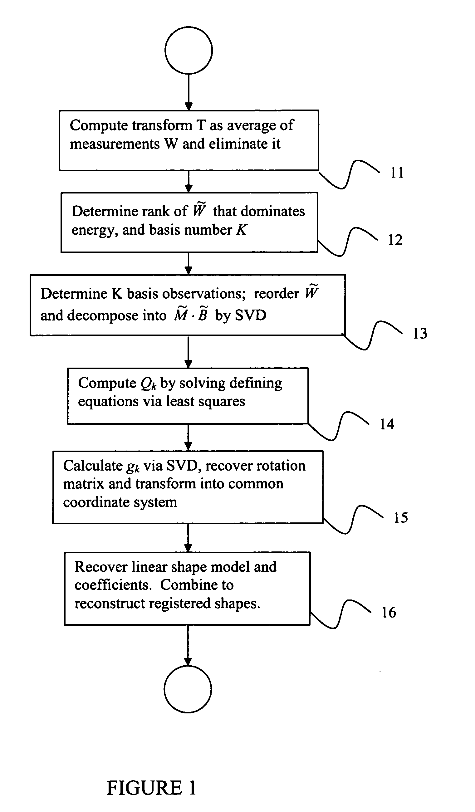 System and method for registration and modeling of deformable shapes by direct factorization