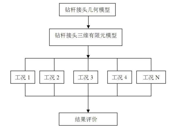 Method for evaluating performance of drill pipe connector