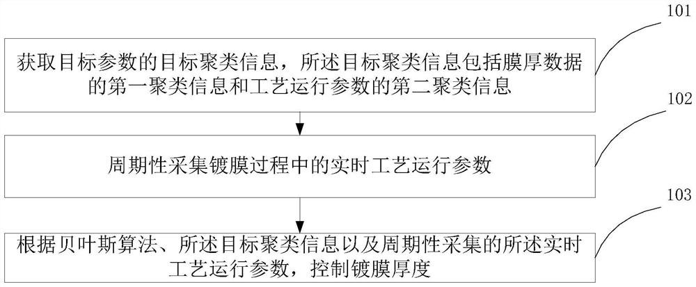 Coating thickness control method and device and storage medium
