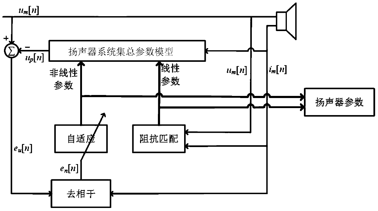 Identification Method of Loudspeaker Nonlinear System