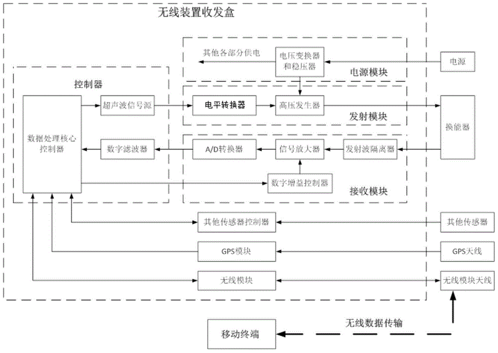 A depth-sounding fish-finding system and a method thereof using mobile terminal display