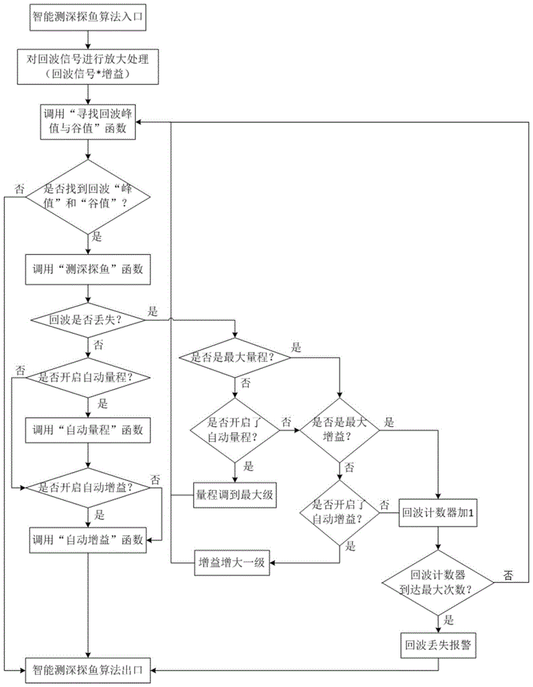 A depth-sounding fish-finding system and a method thereof using mobile terminal display