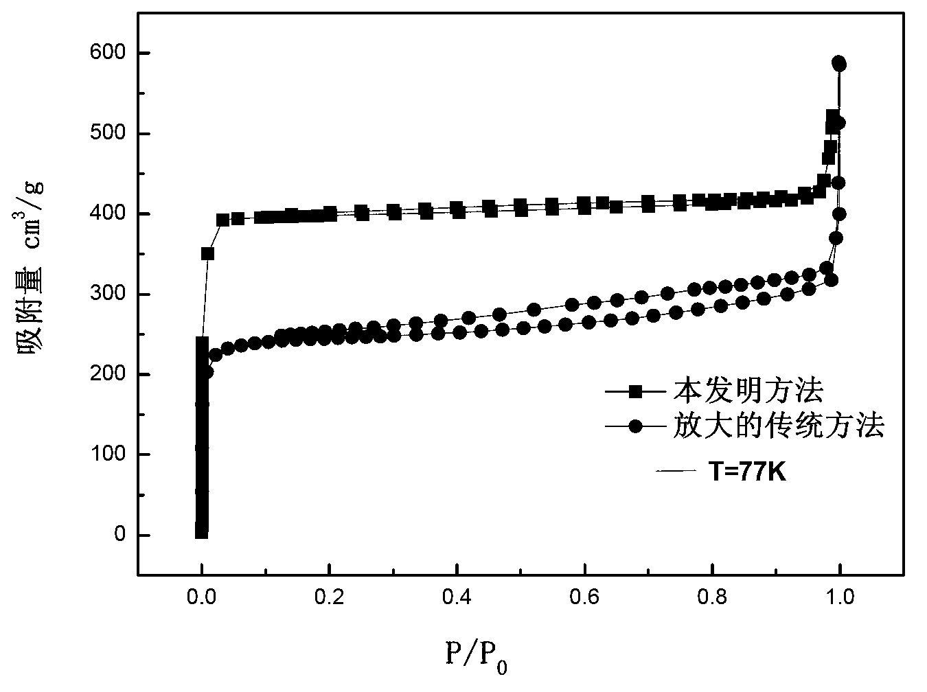 Large-scale adsorbing material ZIF-8 preparation method and forming method