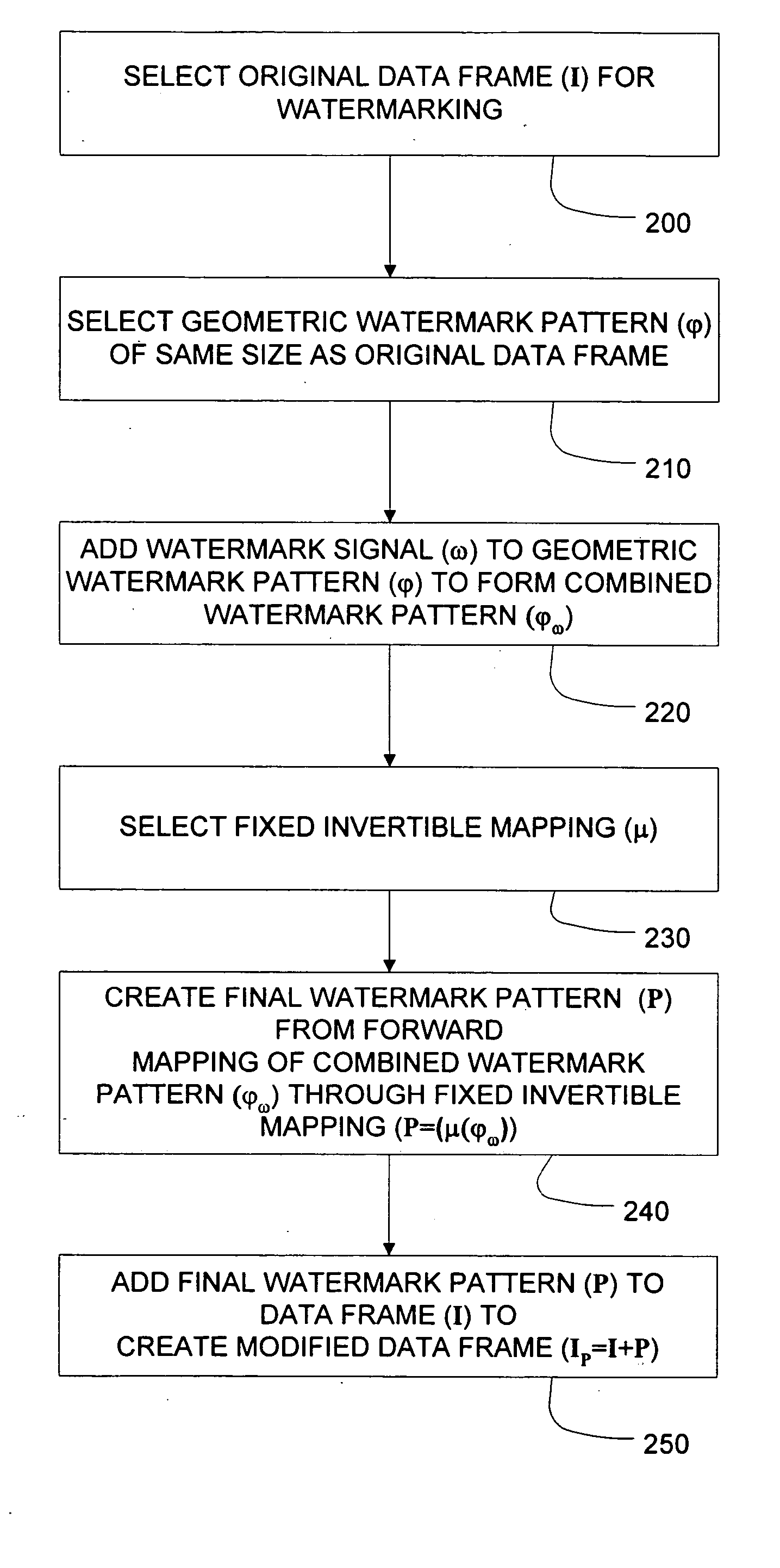 Method to make wavelet watermarks resistant to affine transformations