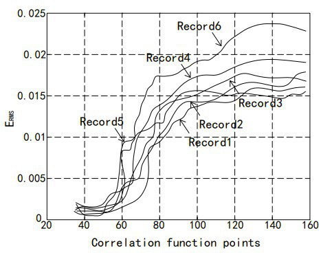 Method for determining root-mean-square error threshold value of optimal truncation position of autocorrelation function