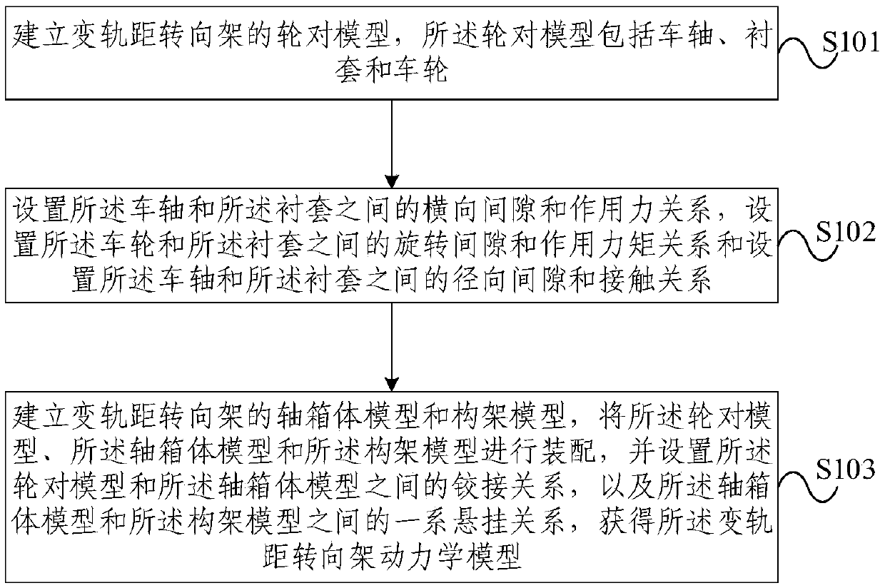 Modeling method and a using method of a gauge-changeable bogie dynamics model