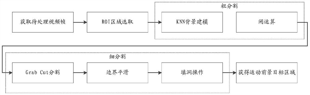 Method for identifying moving foreground in video and method for determining object position in video