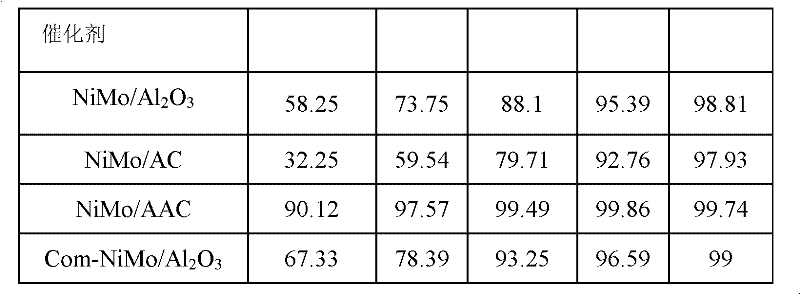 Aluminum oxide-activated carbon composite carrier, preparation method and prepared catalyst