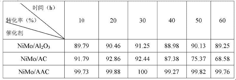 Aluminum oxide-activated carbon composite carrier, preparation method and prepared catalyst