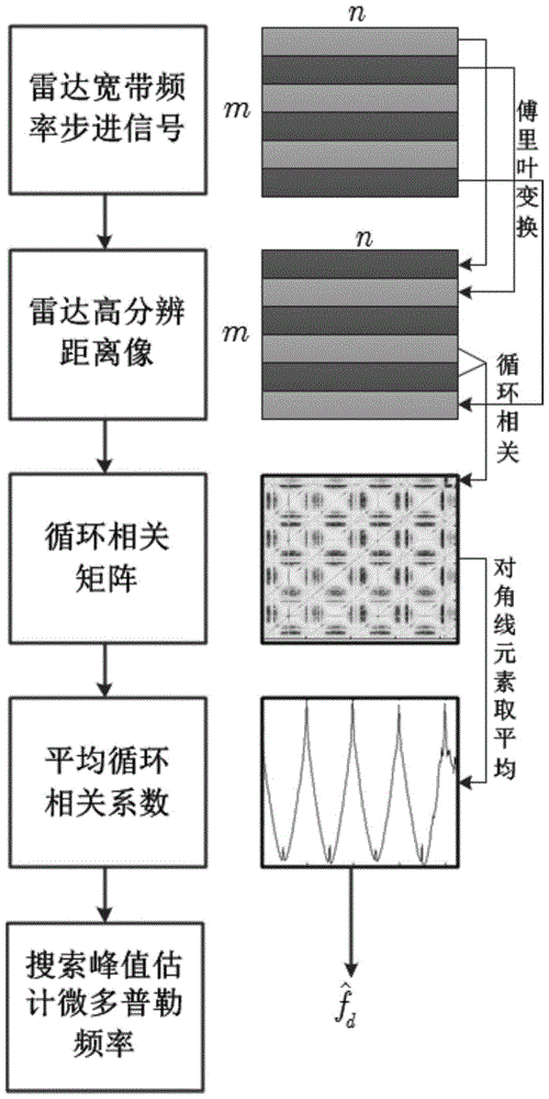 Estimation method for rotation micro Doppler frequency based on radar HRRP (High Resolution Range Profile)