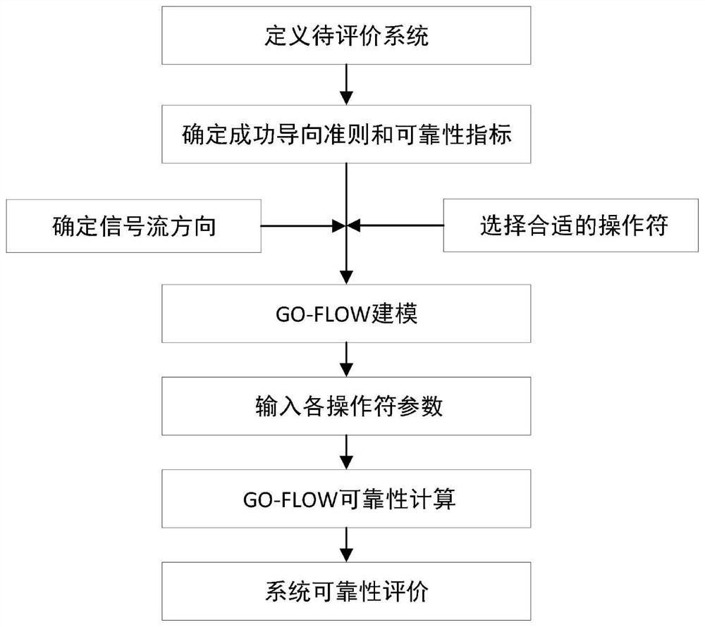 Reliability analysis method for high-speed railway traction substation system