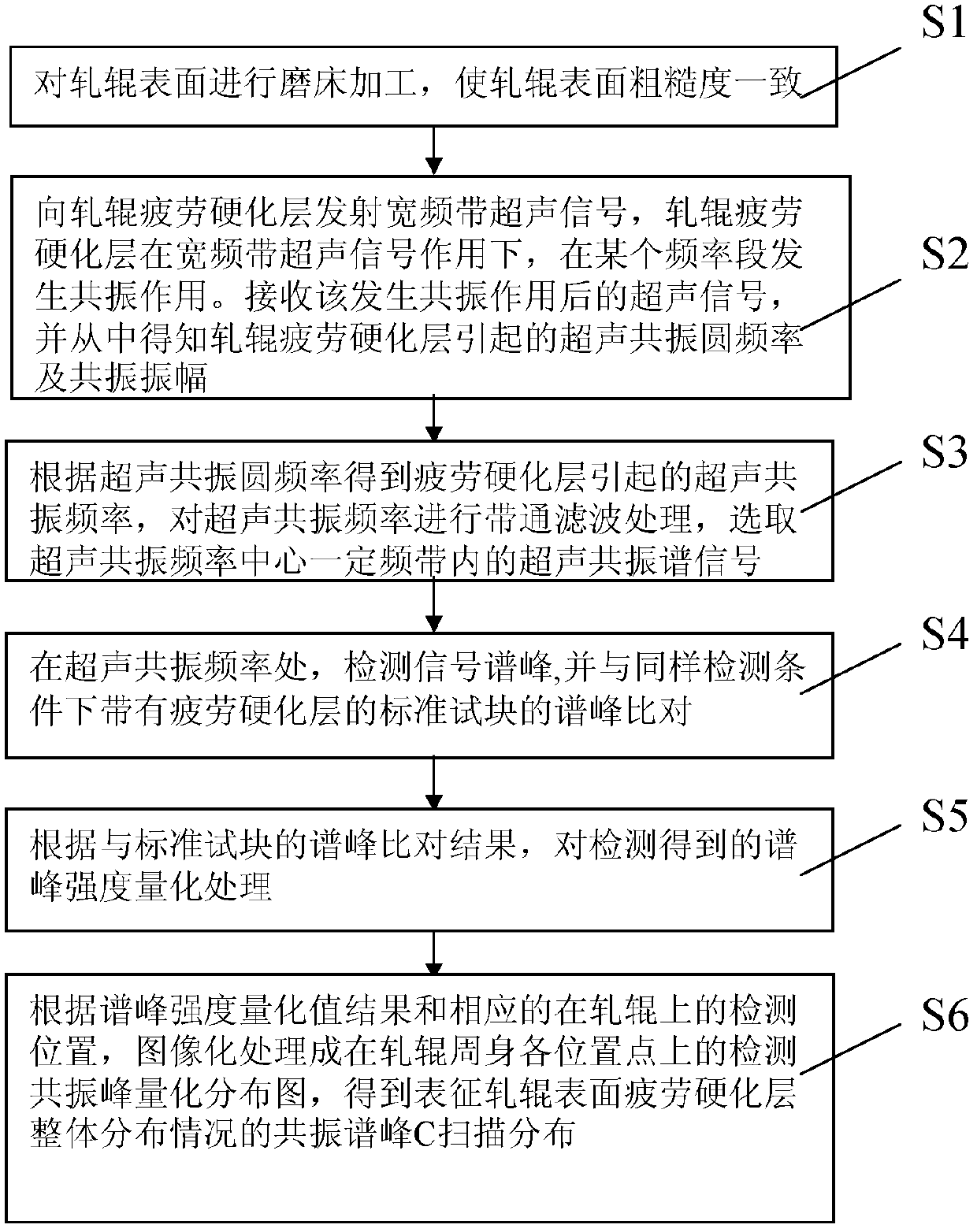 Ultrasonic resonance spectrum detection method for fatigue hardening layer of roll