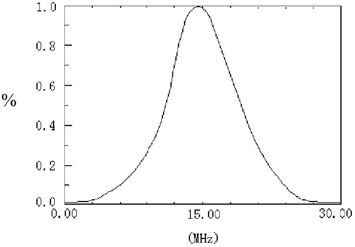 Ultrasonic resonance spectrum detection method for fatigue hardening layer of roll