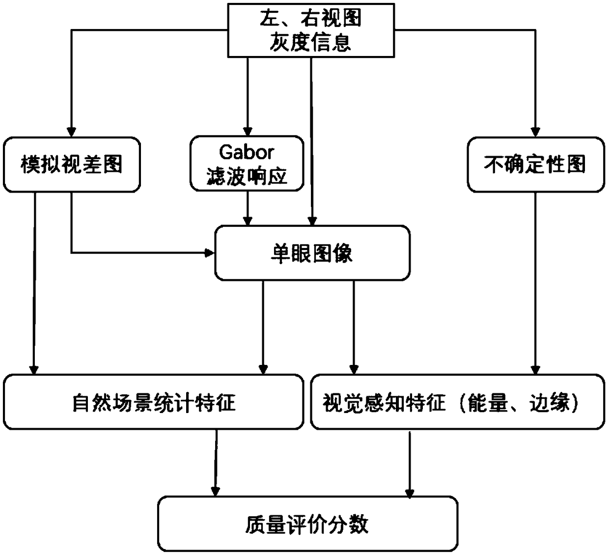 No-reference stereo image quality assessment method based on visual perception and binocular competition