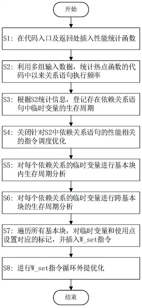 A Low-Power Register Allocation Compilation Optimization Method