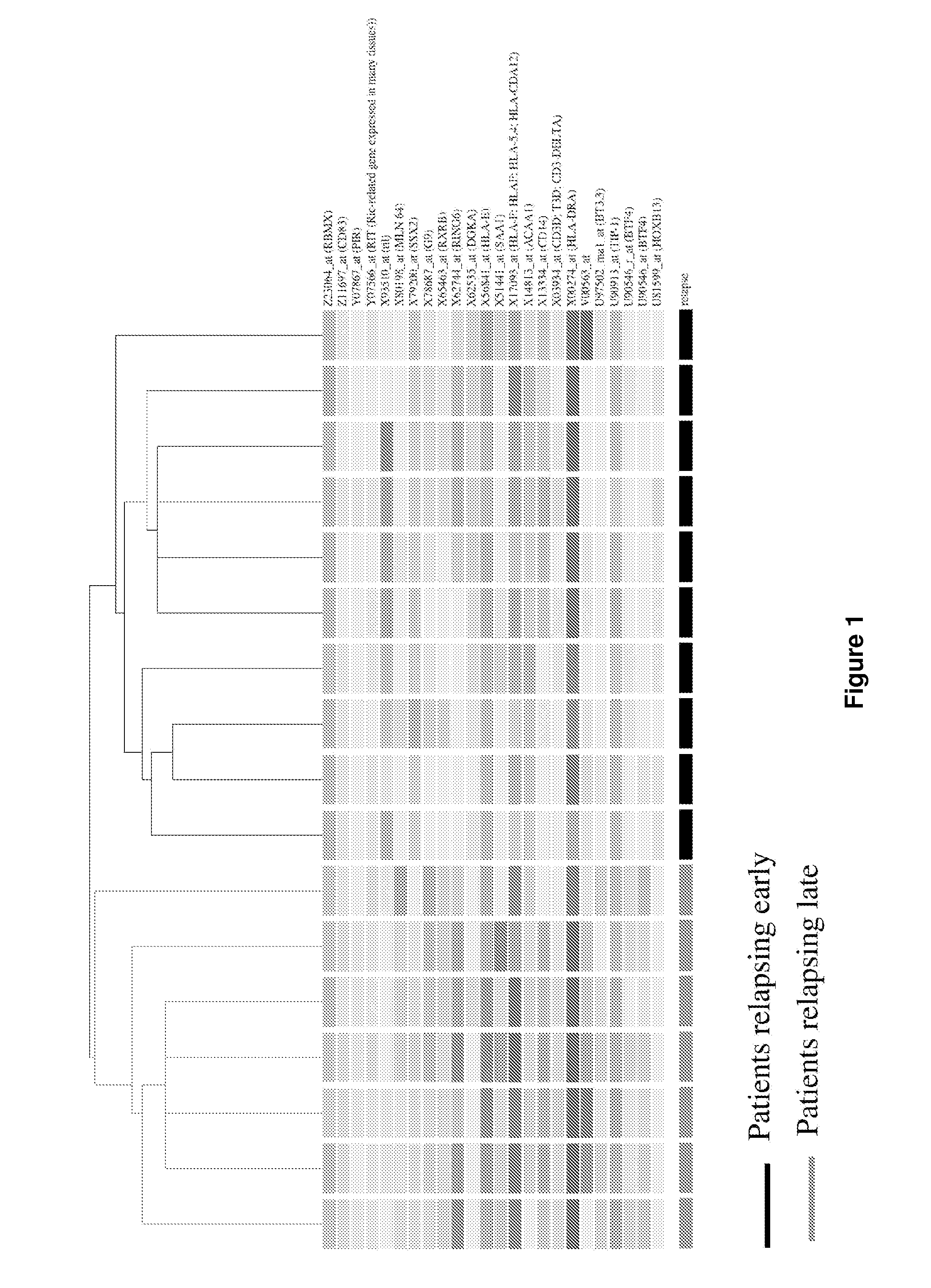 Quantitative test to detect disease progression markers of epithelial ovarian cancer patients