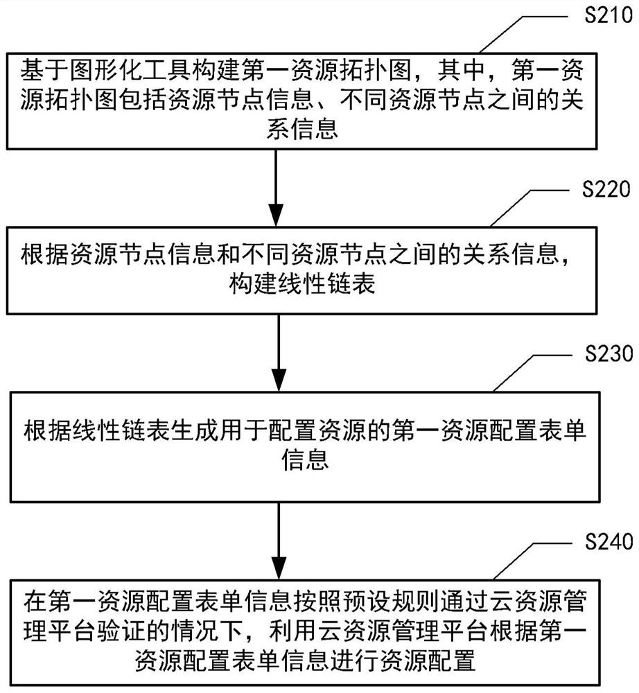 Resource allocation method and device, equipment and medium