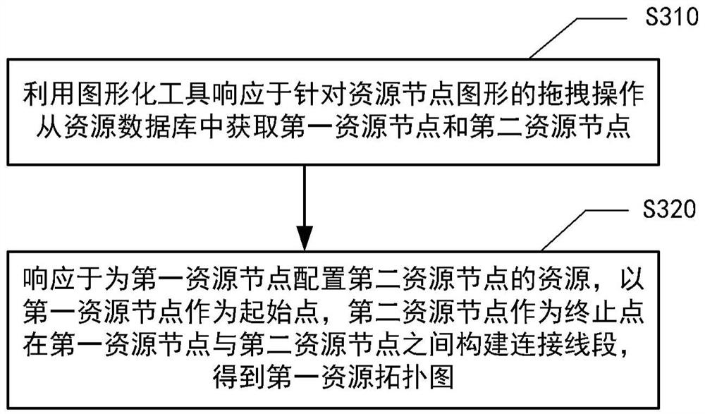 Resource allocation method and device, equipment and medium