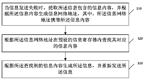 Method for resending information, storage medium and terminal device