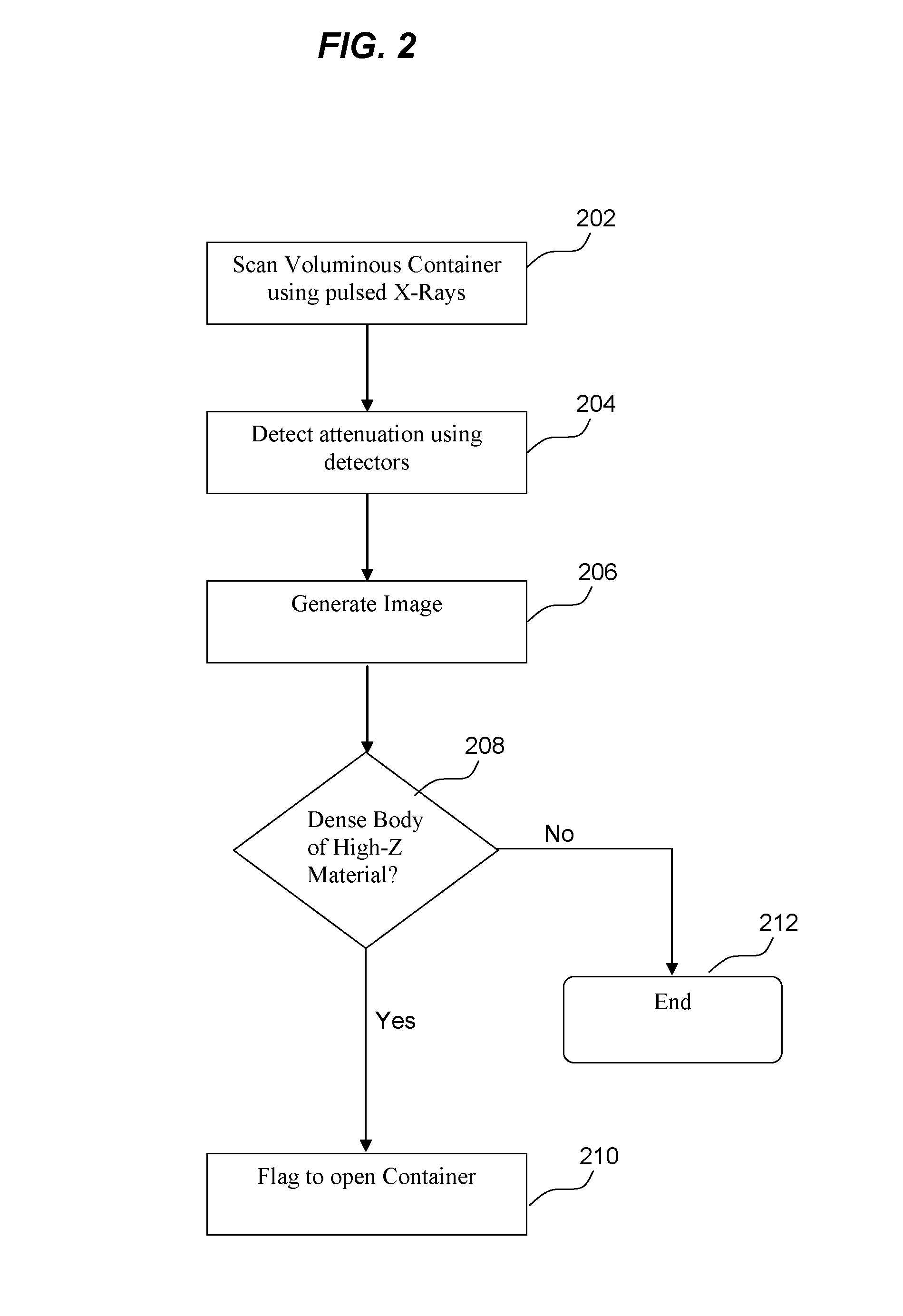 X-ray radiography for container inspection