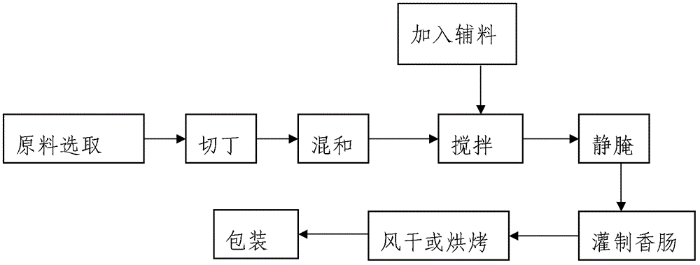 Rabbit meat sausage and preparation method thereof