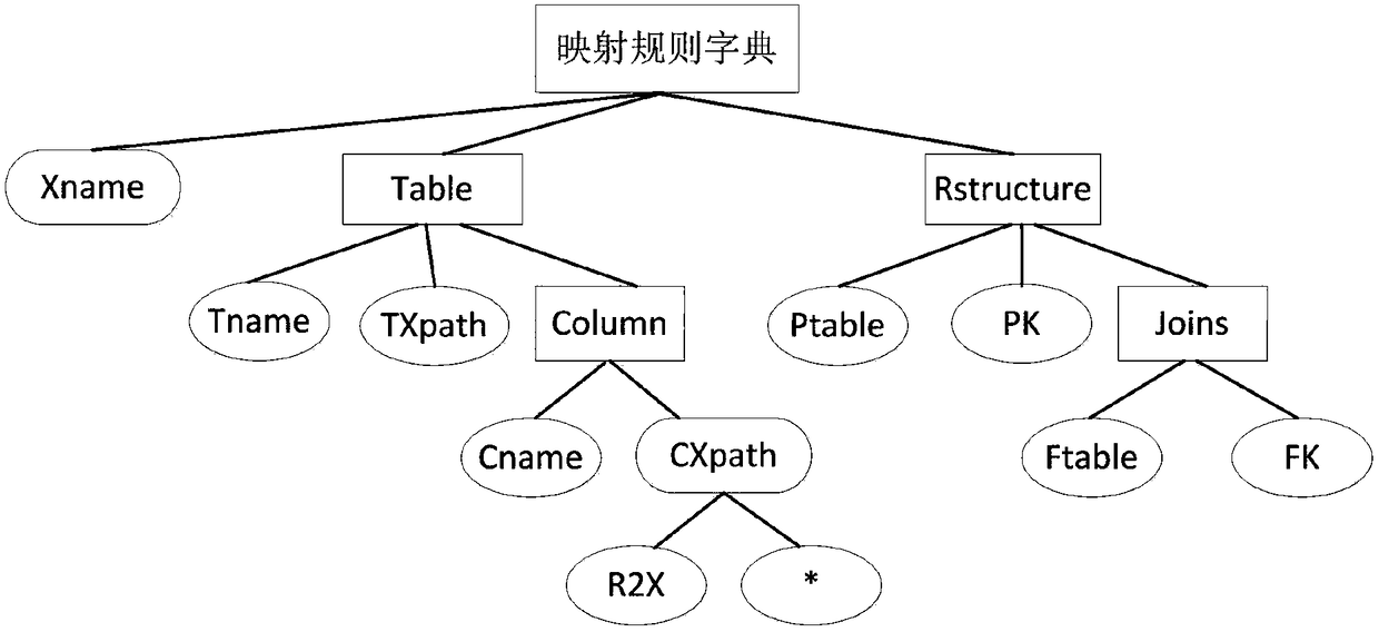 Method for converting relational models to XML (extensive markup language)