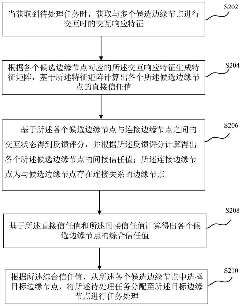 Task allocation method and device, computer equipment and storage medium