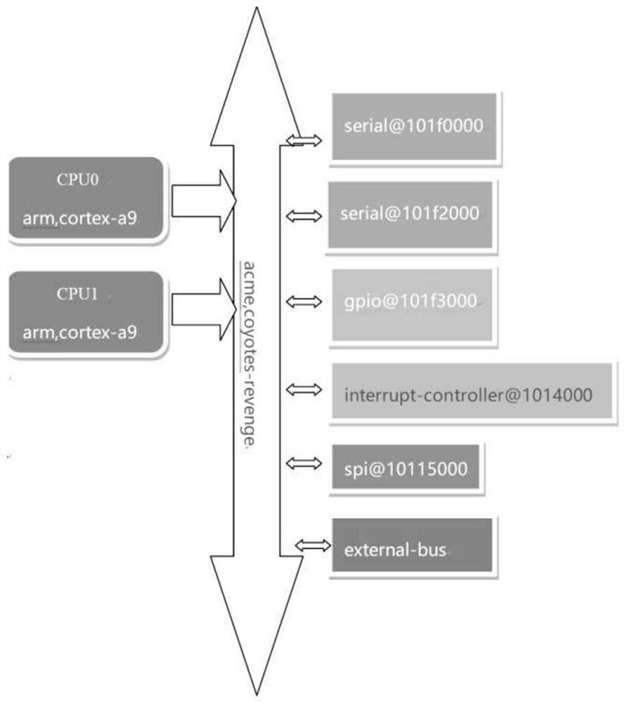 Visual configuration system and method for Linux kernel device tree