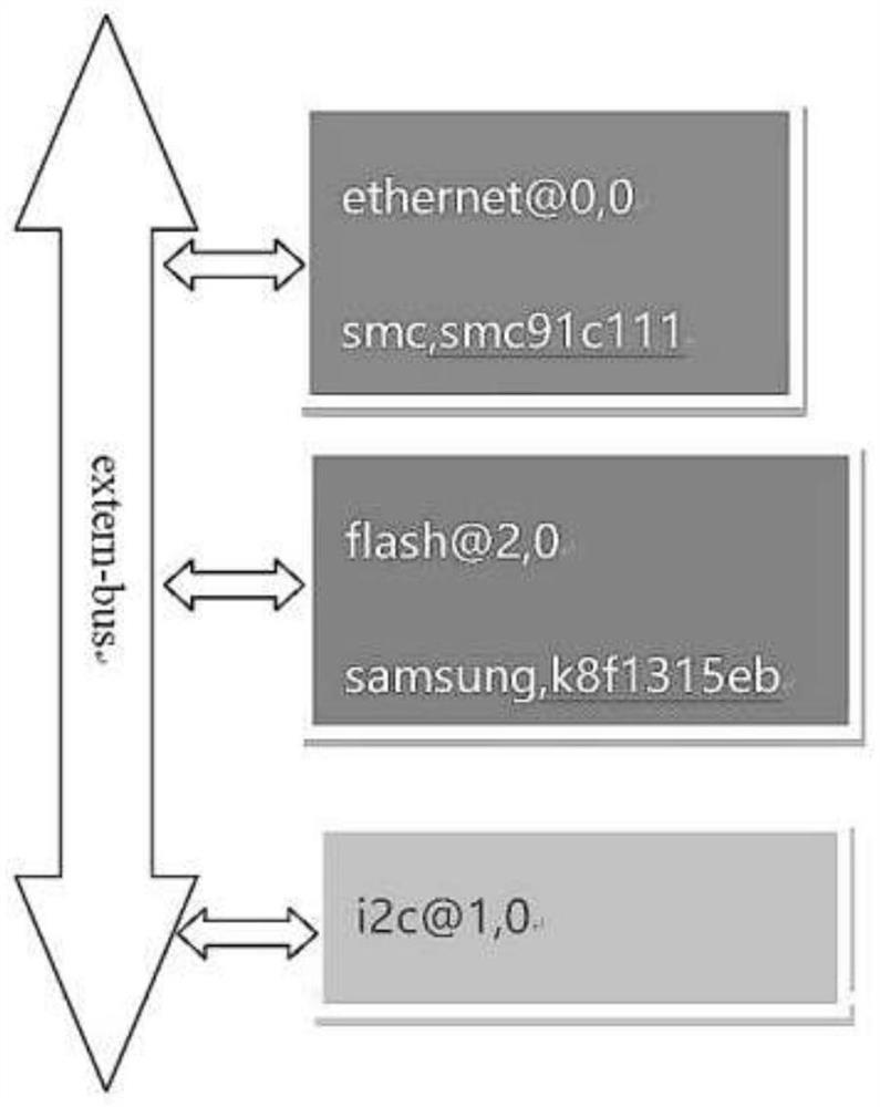 Visual configuration system and method for Linux kernel device tree