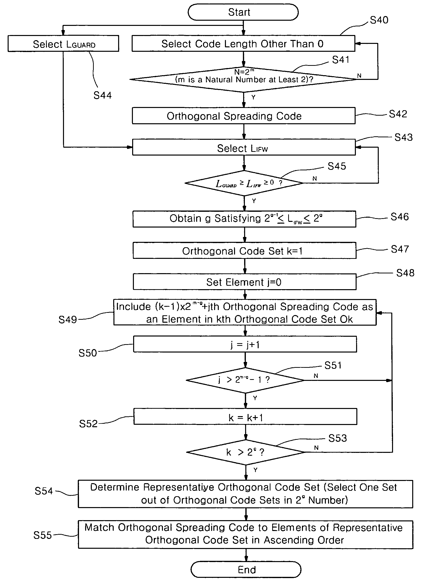 Method for generating and allocating code pairs of orthogonal spreading codes