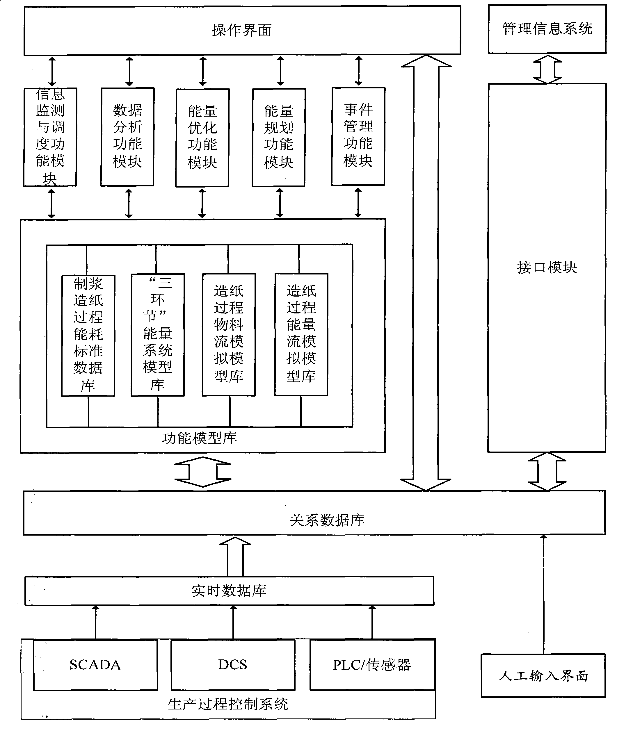 Synthesis optimizing and scheduling system of energy system