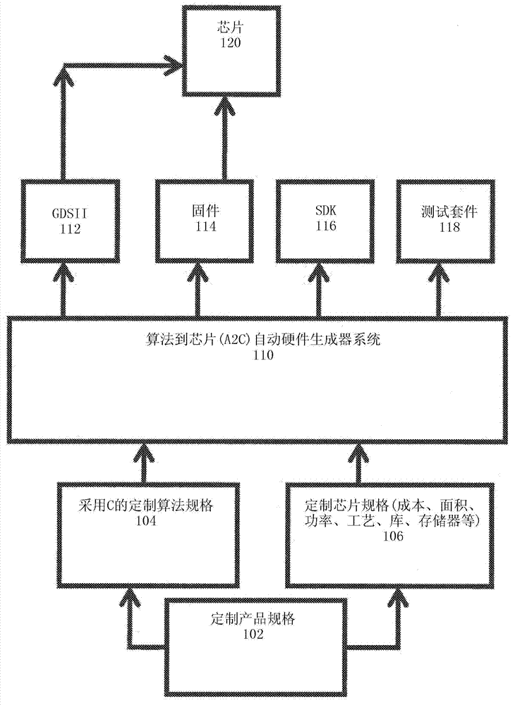 Automatic optimal integrated circuit generator from algorithms and specification