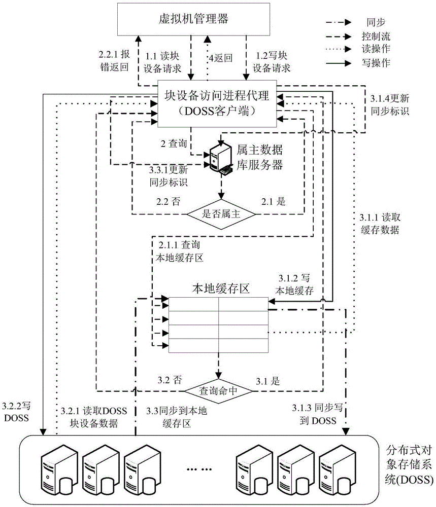 Method for multiple virtual machines to access distributed object storage system