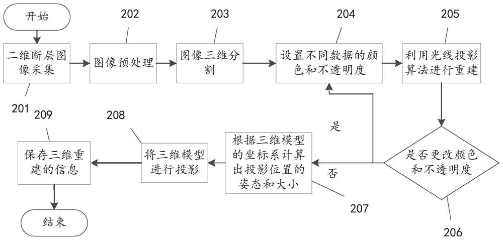 Medical image projection method and device, computer equipment and storage medium