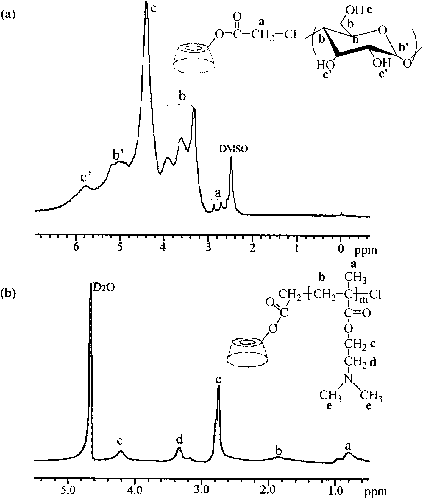 Microgel based on cyclodextrins and preparation method thereof