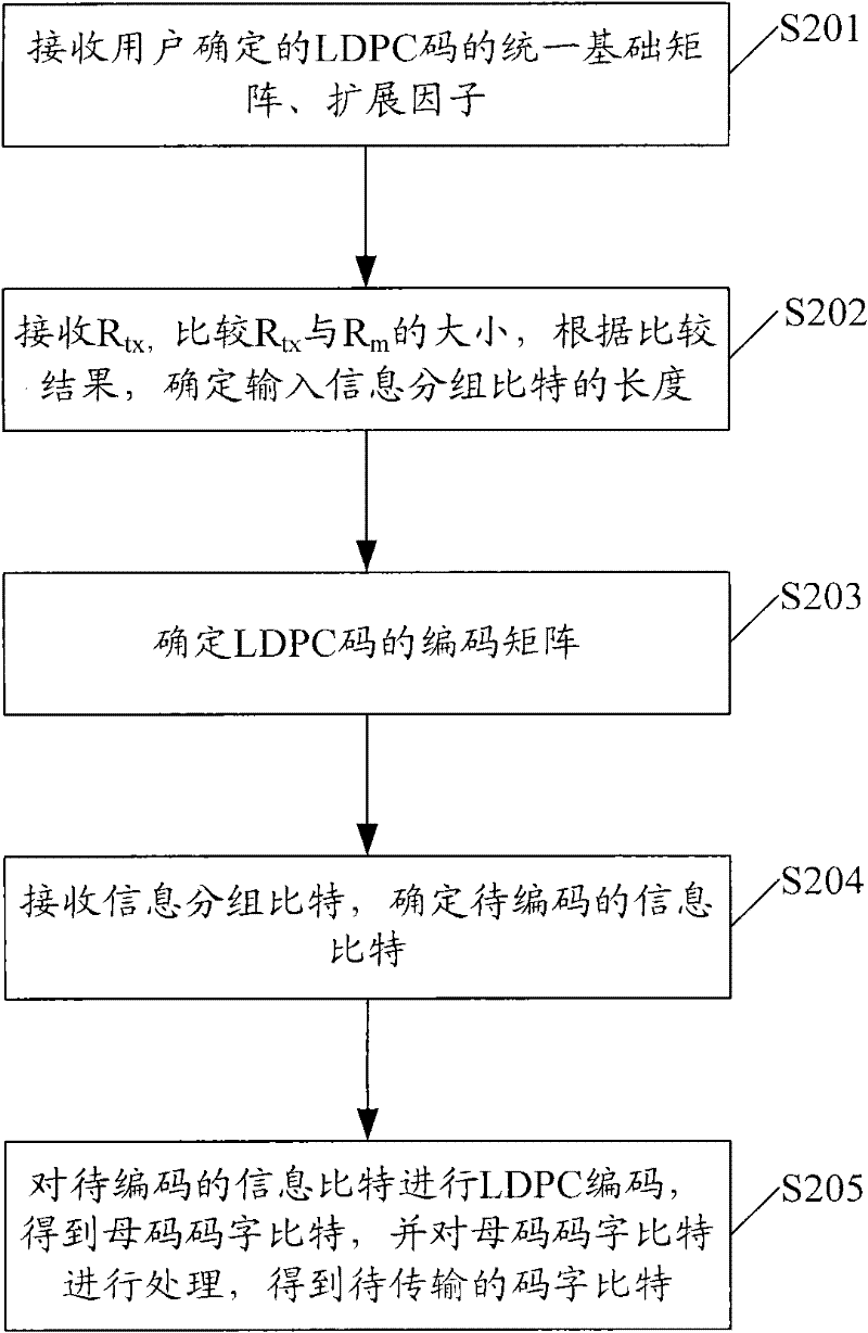 Method and device for encoding low-density parity check code