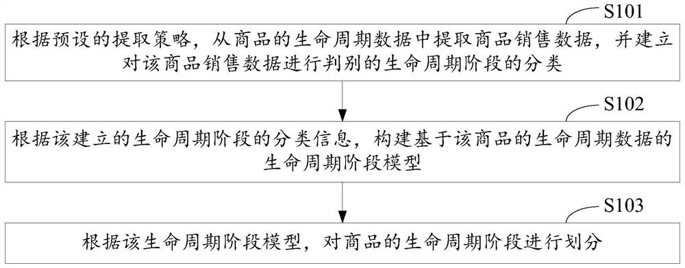 Commodity life cycle management method and device and computer equipment