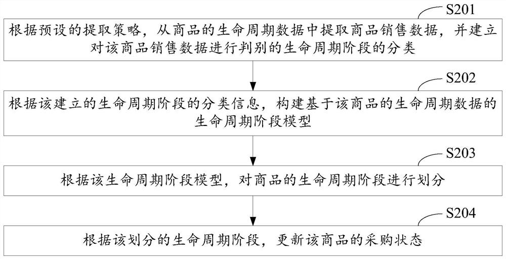 Commodity life cycle management method and device and computer equipment