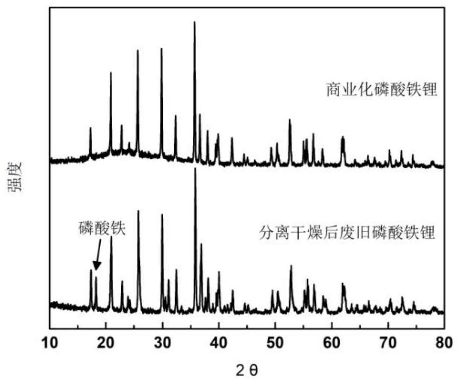 A method for recycling and regenerating positive electrode materials of lithium iron phosphate waste batteries