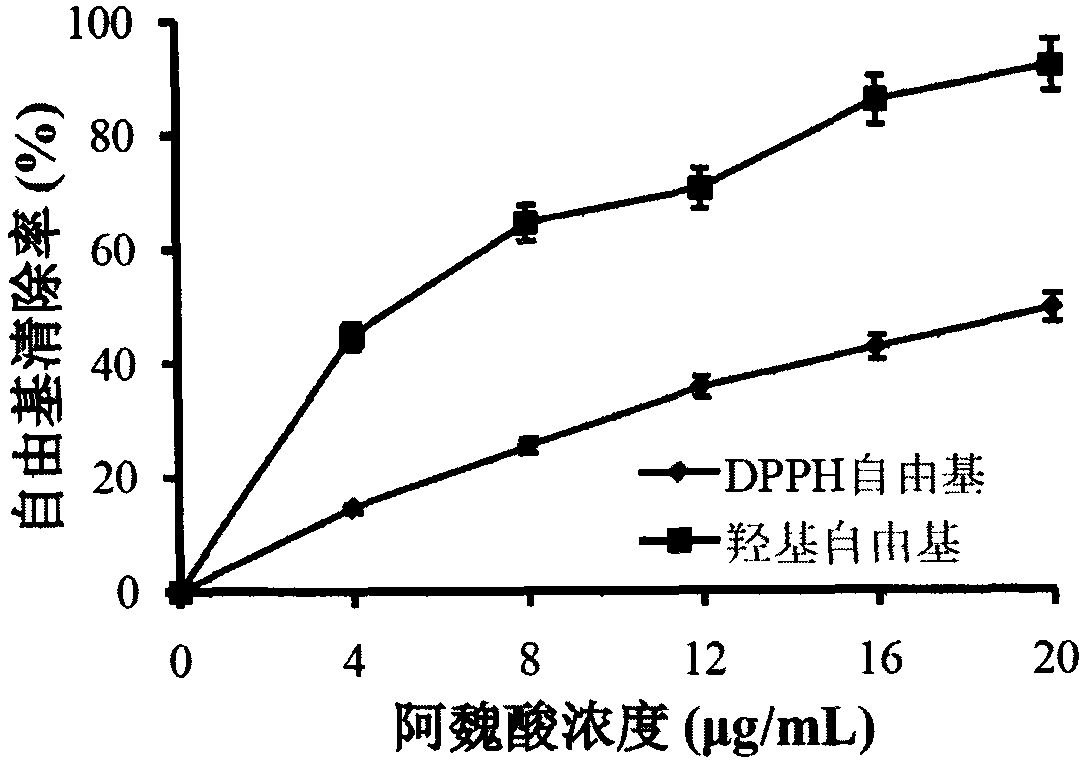 Determination method of ferulic acid antioxidant activity in vitro