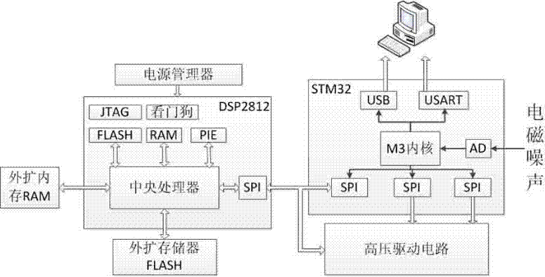 Drive control system and realization method of three-chip polarization state encoder