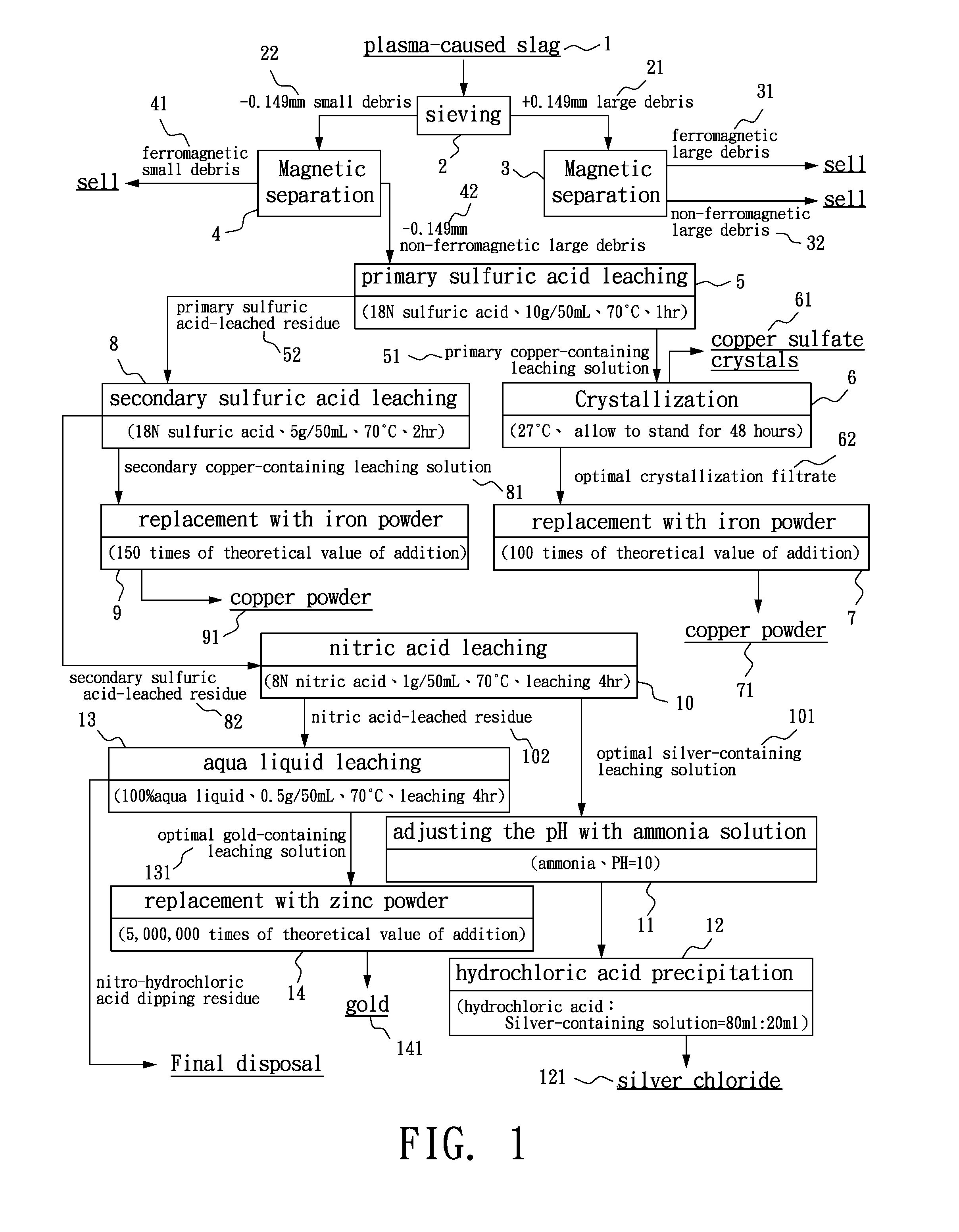Method for Recovering Gold, Silver, Copper and Iron from Plasma-Caused Slag Containing Valuable Metals
