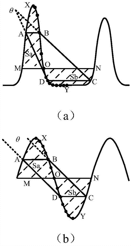 A Transformer Inrush Current Identification Method Based on Dynamic Quadrilateral Shape Analysis
