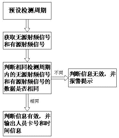 Intrinsically safe type personal identification locator based on double-frequency RFID