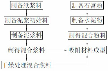 A kind of adsorption material and preparation method thereof